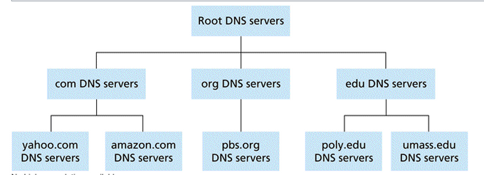 DNSServerHierarchy