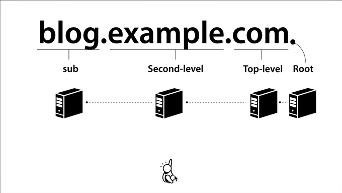 DomainHierarchy